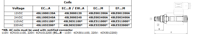 2/2 Proportional Flow Control Poppet