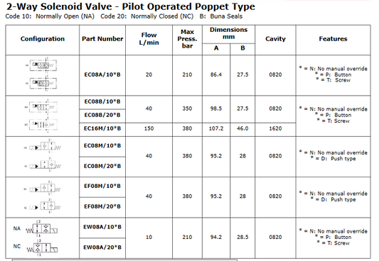 2/2 Proportional Flow Control Poppet