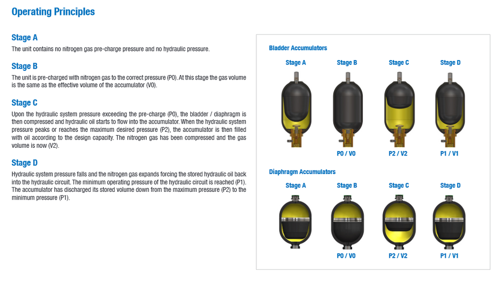 STBA-020-360A1 Series Bladder Accumulators