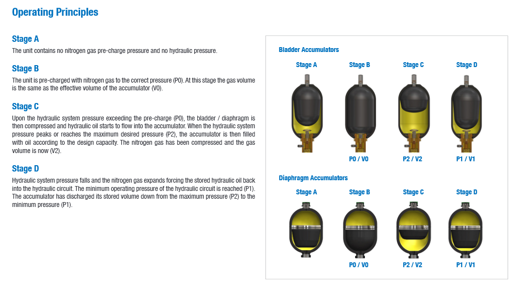 STBA-020-360A1 Series Bladder Accumulators