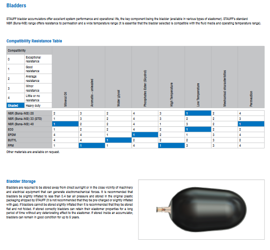 STBA-035-360A1 Series Bladder Accumulators