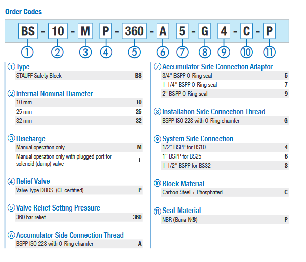 Safety Blocks ▪ Type BS-10 / 25 / 32