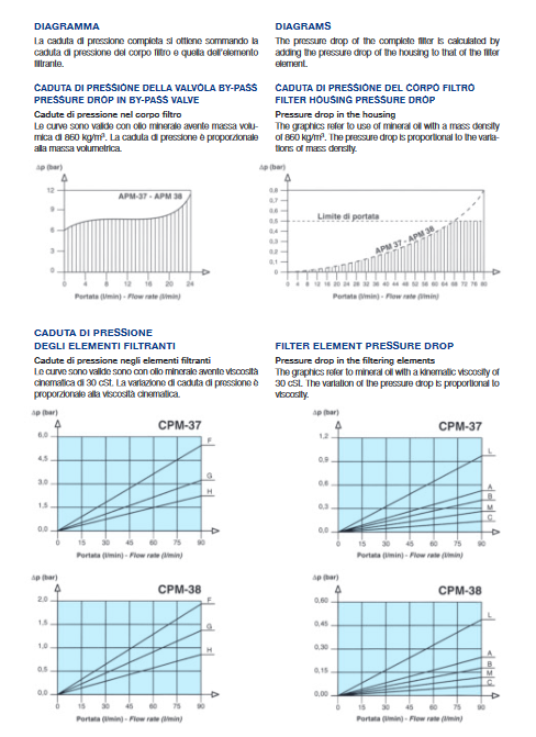 CPM Series Filter Elements for APM Assemblies