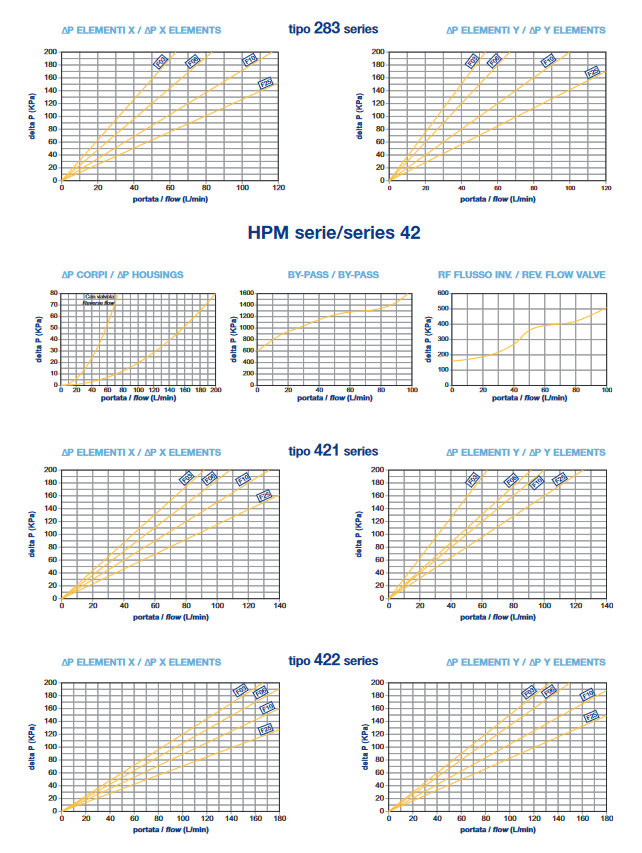 HPM Series High Pressure Inline FilterAssembly