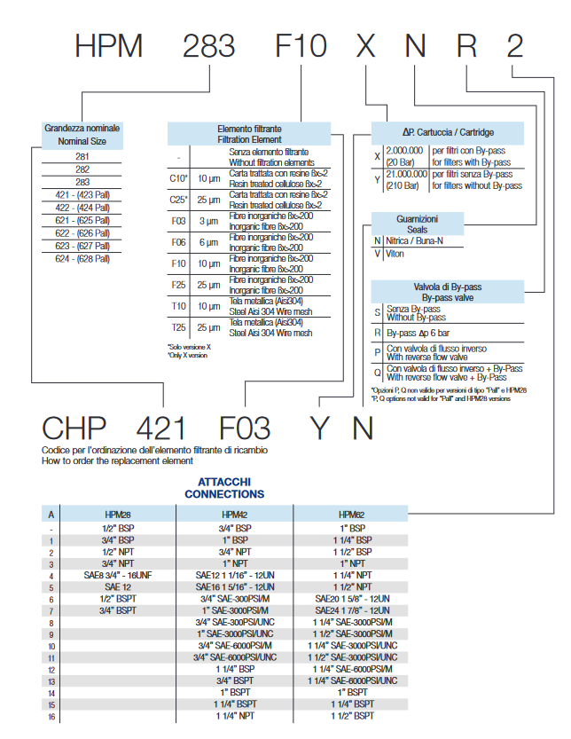 CHP Series Filter Elements To Suit HPM Assemblies